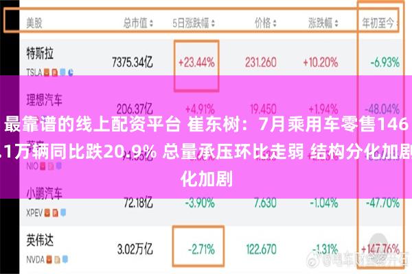 最靠谱的线上配资平台 崔东树：7月乘用车零售146.1万辆同比跌20.9% 总量承压环比走弱 结构分化加剧