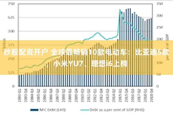 炒股配资开户 全球最畅销10款电动车：比亚迪5款，小米YU7、理想i6上榜